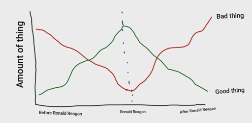 Every socioeconomic graph ever
