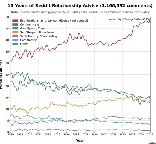 Chart of comment suggestions in reddit's relationship advice sub. Shows break up increasing over years